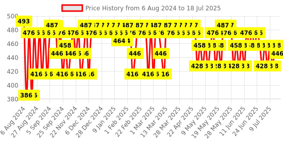 myntra.com FoxTale The Milky Way Hyperpigmentation & Dark Spot Removal Spot Reduction Drops-30ml foxtale Price History Graph from 30 Jul 2024 to 15 Jul 2025