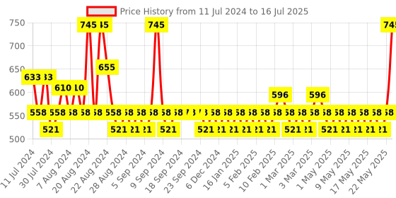 myntra.com FoxTale The Starlet UltraMatte SPF & Primer with Vitamin E 50 ml - Deep 1 foxtale Price History Graph from 11 Jul 2024 to 16 Jul 2025