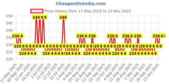 myntra.com FoxTale The Stunner Skin Radiance Mask With Kaolin Clay - 12 g foxtale Price History Graph from 17 May 2025 to 22 Nov 2025