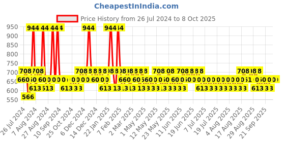 myntra.com FoxTale Unisex Multi Face Wash and Cleanser foxtale Price History Graph from 26 Jul 2024 to 8 Oct 2025