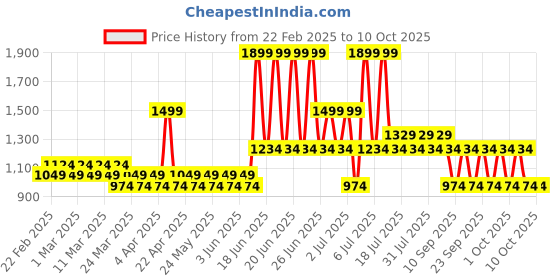 myntra.com FoxTale Valentines Glow Getter Combo Kit with Lactic Acid-Hyaluronic Acid & Niacinamide foxtale Price History Graph from 22 Feb 2025 to 9 Oct 2025