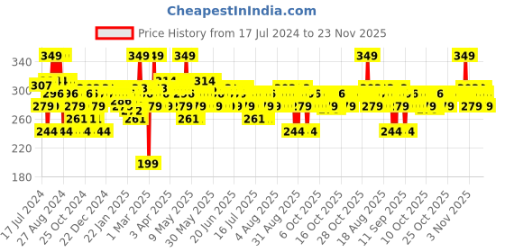 myntra.com FoxTale Vitamin C & Niacinamide Essentials Brightening SPF 50 Sunscreen -50ml foxtale Price History Graph from 17 Jul 2024 to 22 Nov 2025