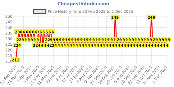 myntra.com FoxTale Vitamin C Multivitamin Glow Toner- 15 ml foxtale Price History Graph from 23 Feb 2025 to 1 Dec 2025
