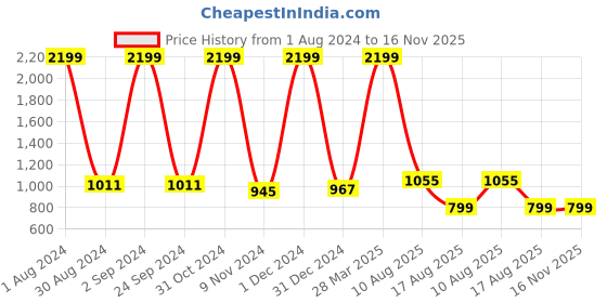 myntra.com Foxy Conversational Printed Pure Cotton Night suit foxy Price History Graph from 1 Aug 2024 to 15 Nov 2025