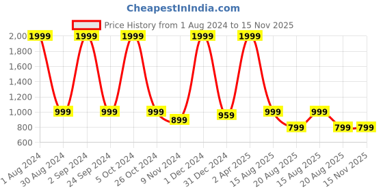myntra.com Foxy Conversational Printed Pure Cotton Night suit foxy Price History Graph from 1 Aug 2024 to 15 Nov 2025