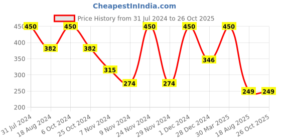 myntra.com Foxy Pack Of 3 Assorted Printed Pure Cotton Anti-Odour Basic Briefs foxy Price History Graph from 31 Jul 2024 to 26 Oct 2025