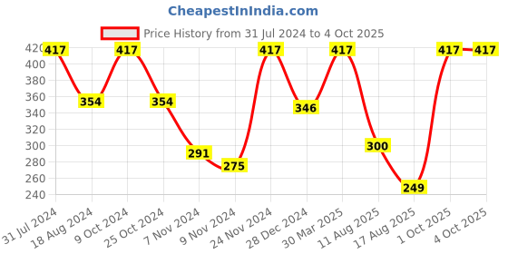 myntra.com Foxy Pack Of 3 Assorted Printed Pure Cotton Anti-Odour Hipster Briefs foxy Price History Graph from 31 Jul 2024 to 4 Oct 2025