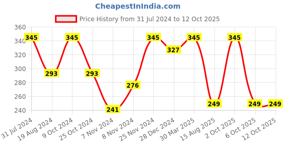 myntra.com Foxy Pack Of 3 Assorted Pure Cotton Anti-Odour Basic Briefs foxy Price History Graph from 31 Jul 2024 to 12 Oct 2025