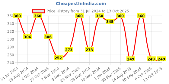 myntra.com Foxy Pack Of 3 Assorted Pure Cotton Anti-Odour Basic Briefs foxy Price History Graph from 31 Jul 2024 to 12 Oct 2025