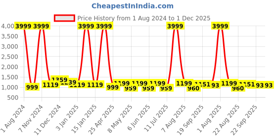myntra.com FOXYFOOT Men Leather Formal Oxfords foxyfoot Price History Graph from 1 Aug 2024 to 1 Dec 2025
