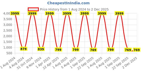 myntra.com FOXYFOOT Men Perforated Shoe-Style Sandals foxyfoot Price History Graph from 1 Aug 2024 to 1 Dec 2025