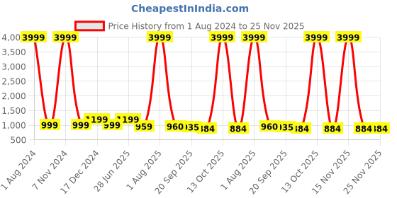 myntra.com FOXYFOOT Men Round Toe Lightweight Mesh Loafers foxyfoot Price History Graph from 1 Aug 2024 to 24 Nov 2025