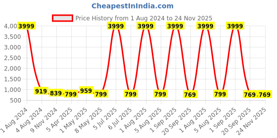 myntra.com FOXYFOOT Men Shoe-Style Sandals foxyfoot Price History Graph from 1 Aug 2024 to 24 Nov 2025