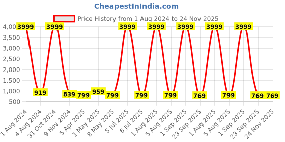 myntra.com FOXYFOOT Men Shoe-Style Sandals foxyfoot Price History Graph from 1 Aug 2024 to 24 Nov 2025