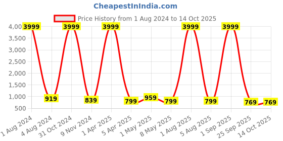 myntra.com FOXYFOOT Men Shoe-Style Sandals foxyfoot Price History Graph from 1 Aug 2024 to 14 Oct 2025