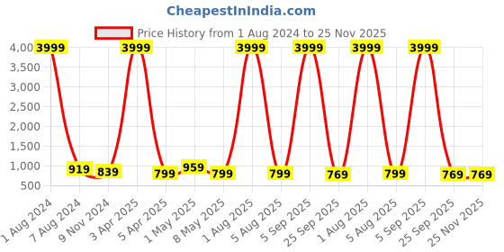 myntra.com FOXYFOOT Men Shoe-Style Sandals foxyfoot Price History Graph from 1 Aug 2024 to 24 Nov 2025