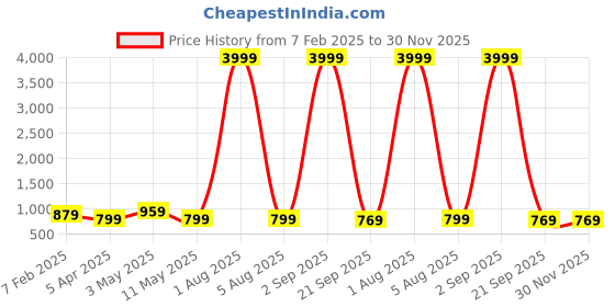 myntra.com FOXYFOOT Men Shoe-Style Sandals foxyfoot Price History Graph from 7 Feb 2025 to 30 Nov 2025