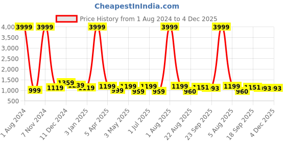 myntra.com FOXYFOOT Men Textured Round Toe Leather Formal Oxfords foxyfoot Price History Graph from 1 Aug 2024 to 4 Dec 2025