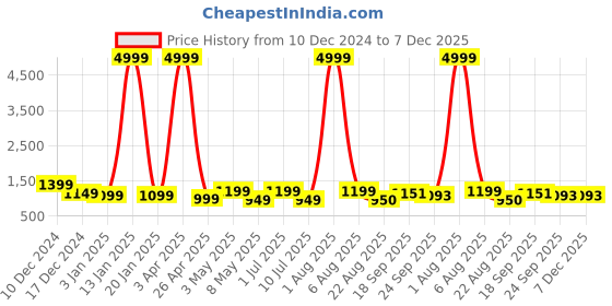 myntra.com FOXYFOOT Solid Textured Oxford Shoes foxyfoot Price History Graph from 10 Dec 2024 to 7 Dec 2025