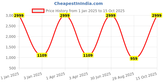 myntra.com foziq Adults Blue and Grey Solid Table Lamp foziq Price History Graph from 1 Jan 2025 to 15 Oct 2025
