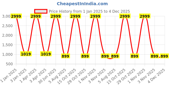 myntra.com foziq Adults Grey & Gold-Toned Printed Table Lamp foziq Price History Graph from 1 Jan 2025 to 4 Dec 2025