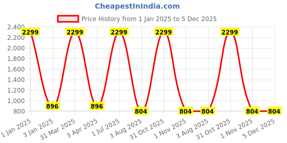 myntra.com foziq Antique Gold-Toned Solid Ceiling Lamps foziq Price History Graph from 1 Jan 2025 to 5 Dec 2025