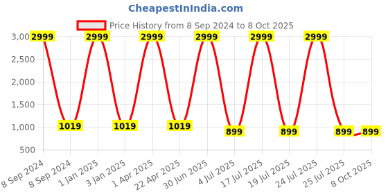 myntra.com Foziq Beige & Gold-Toned Textured Table Lamps With Shade foziq Price History Graph from 8 Sep 2024 to 8 Oct 2025