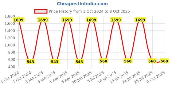 myntra.com foziq Black & Beige Solid Cylinder Shape Table Lamps foziq Price History Graph from 1 Oct 2024 to 8 Oct 2025