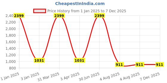 myntra.com Foziq Black & Beige Textured Contemporary Ceiling Lamp foziq Price History Graph from 1 Jan 2025 to 6 Dec 2025