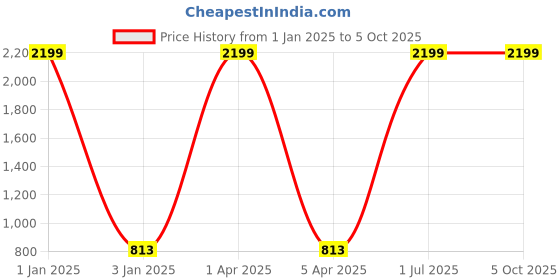 myntra.com foziq Black & Beige Textured Table Lamp With Shade foziq Price History Graph from 1 Jan 2025 to 5 Oct 2025