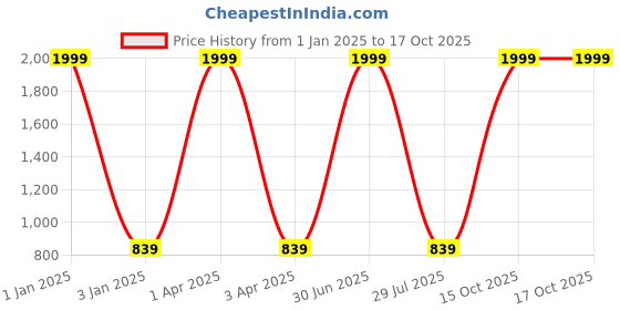 myntra.com foziq Black & Blue Printed Table Lamp foziq Price History Graph from 1 Jan 2025 to 15 Oct 2025