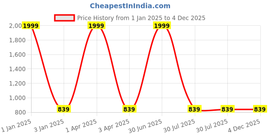 myntra.com foziq Black & Blue Printed Table Lamps foziq Price History Graph from 1 Jan 2025 to 4 Dec 2025