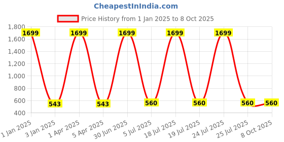 myntra.com foziq Black & Blue Textured Cylinder Shape Metal Table Lamp foziq Price History Graph from 1 Jan 2025 to 8 Oct 2025