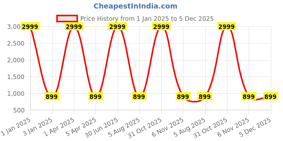 myntra.com foziq Black & Brown Solid Table Lamps foziq Price History Graph from 1 Jan 2025 to 5 Dec 2025