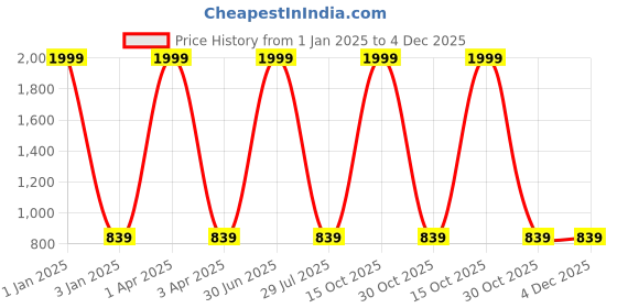 myntra.com foziq Black & Cream Colored Printed Table Lamps foziq Price History Graph from 1 Jan 2025 to 3 Dec 2025