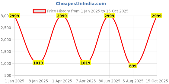 myntra.com foziq Black & Gold Printed Table Lamp foziq Price History Graph from 1 Jan 2025 to 15 Oct 2025