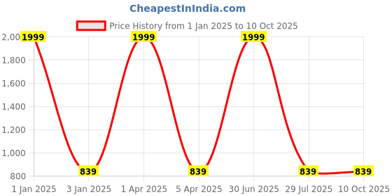 myntra.com foziq Black & Gold Textured Bell Shape Table Lamp foziq Price History Graph from 1 Jan 2025 to 10 Oct 2025
