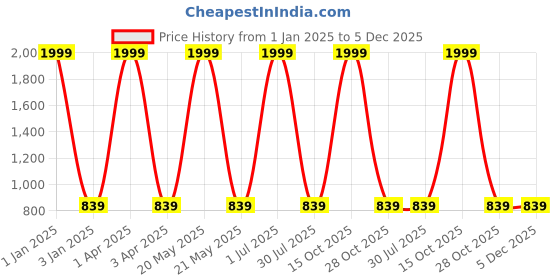 myntra.com foziq Black & Gold Textured Contemporary Table Lamp foziq Price History Graph from 1 Jan 2025 to 5 Dec 2025