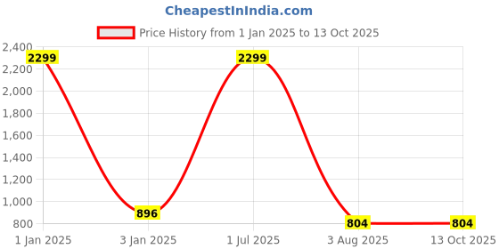 myntra.com foziq Black & Gold-Toned Printed Contemporary Ceiling Lamp foziq Price History Graph from 1 Jan 2025 to 13 Oct 2025