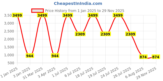 myntra.com foziq Black & Gold-Toned Solid Ceiling Lamp foziq Price History Graph from 1 Jan 2025 to 28 Nov 2025