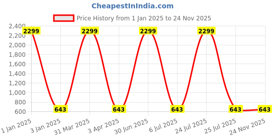 myntra.com foziq Black & Gold Toned Solid Spherical Ceiling Lamp foziq Price History Graph from 1 Jan 2025 to 23 Nov 2025