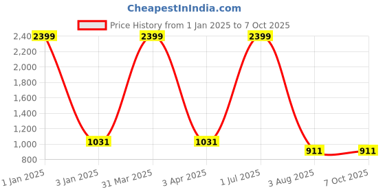 myntra.com foziq Black & Green Textured Ceiling Lamp foziq Price History Graph from 1 Jan 2025 to 7 Oct 2025
