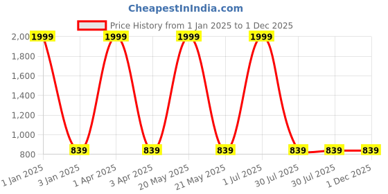 myntra.com foziq Black & Grey Solid Contemporary Table Lamp foziq Price History Graph from 1 Jan 2025 to 1 Dec 2025