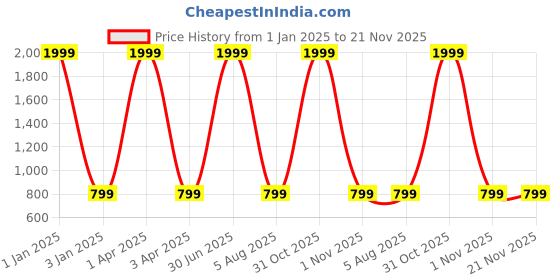 myntra.com foziq Black & Grey Solid Table Lamps With Shade foziq Price History Graph from 1 Jan 2025 to 21 Nov 2025