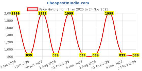 myntra.com foziq Black & Orange Colored Textured Table Lamp foziq Price History Graph from 1 Jan 2025 to 24 Nov 2025