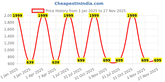 myntra.com foziq Black And Orange Solid Table Lamp foziq Price History Graph from 1 Jan 2025 to 26 Nov 2025