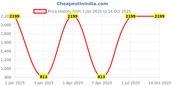 myntra.com foziq Black & Pink Solid Table Lamp foziq Price History Graph from 1 Jan 2025 to 13 Oct 2025