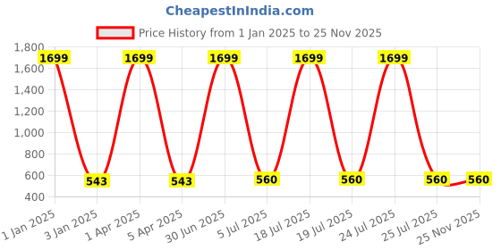 myntra.com foziq Black & Pink Textured Cylinder Shape Table Lamps foziq Price History Graph from 1 Jan 2025 to 24 Nov 2025