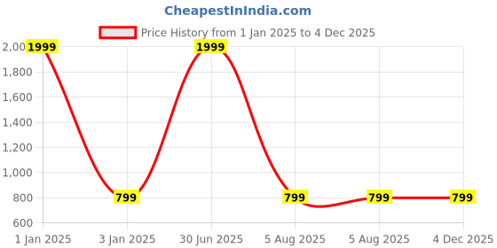myntra.com foziq Black & Red Printed Country Table Lamps foziq Price History Graph from 1 Jan 2025 to 4 Dec 2025