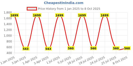 myntra.com Foziq Black & Red Solid Table Lamp foziq Price History Graph from 1 Jan 2025 to 8 Oct 2025